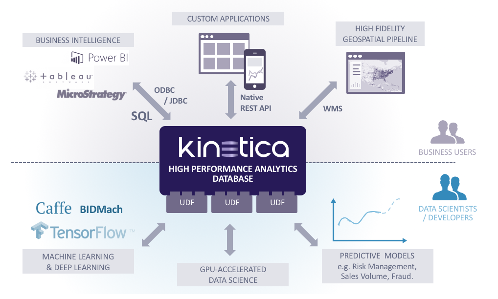 Converged AI and BI