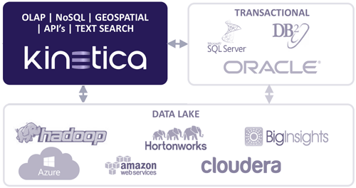 Kinetica works alongside existing data lakes and transactional systems