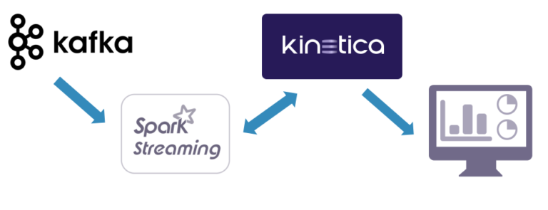 The Kinetica GPU database solves many of the challenges of the lambda architecture.