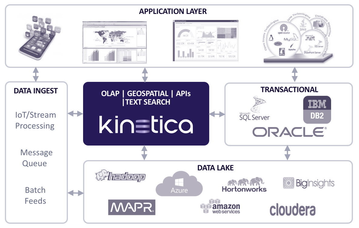 Kinetica Reference Architecture