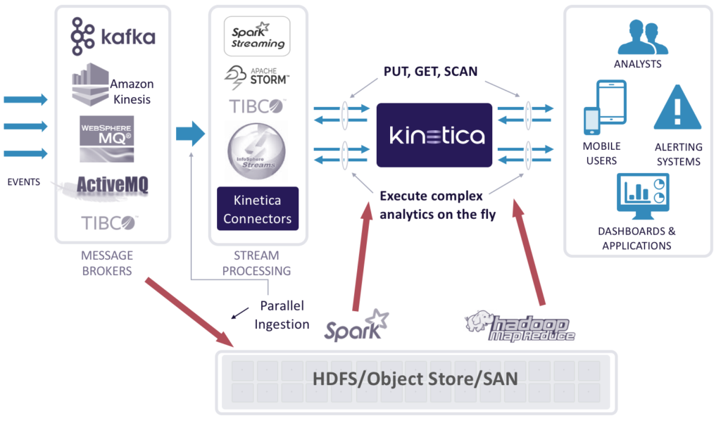 Kinetica : Streaming Analytics with Hadoop for Historicals