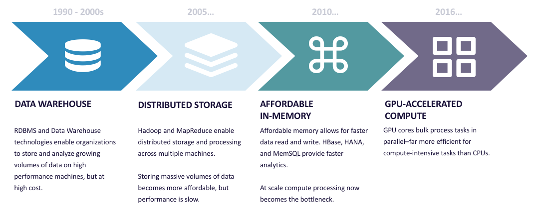 Evolution of Data Processing