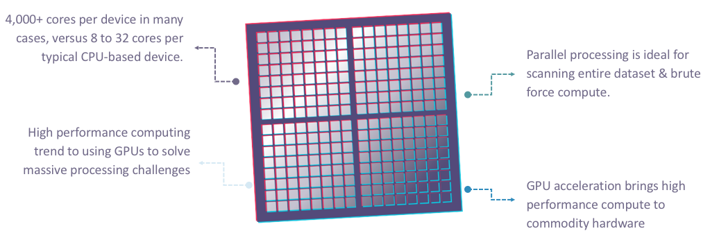 GPUs are designed around thousands of small, efficient cores that are well suited to performing repeated similar instructions in parallel. This makes them well-suited to the compute-intensive workloads required of large data sets. 