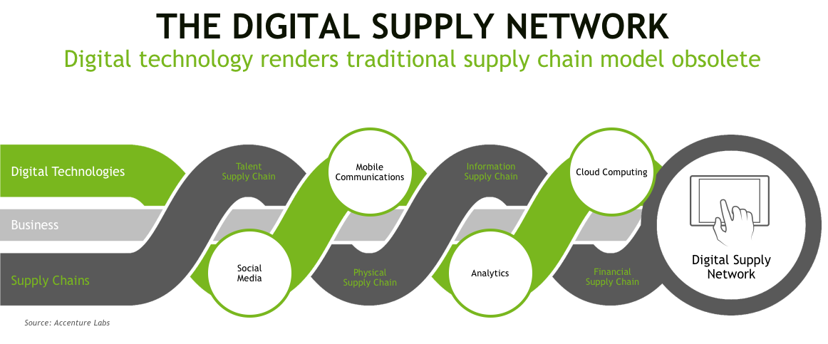 Digital Supply Network