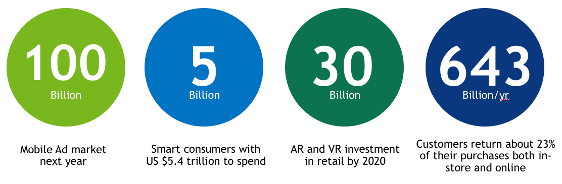 Retail & CPG Industry Trends