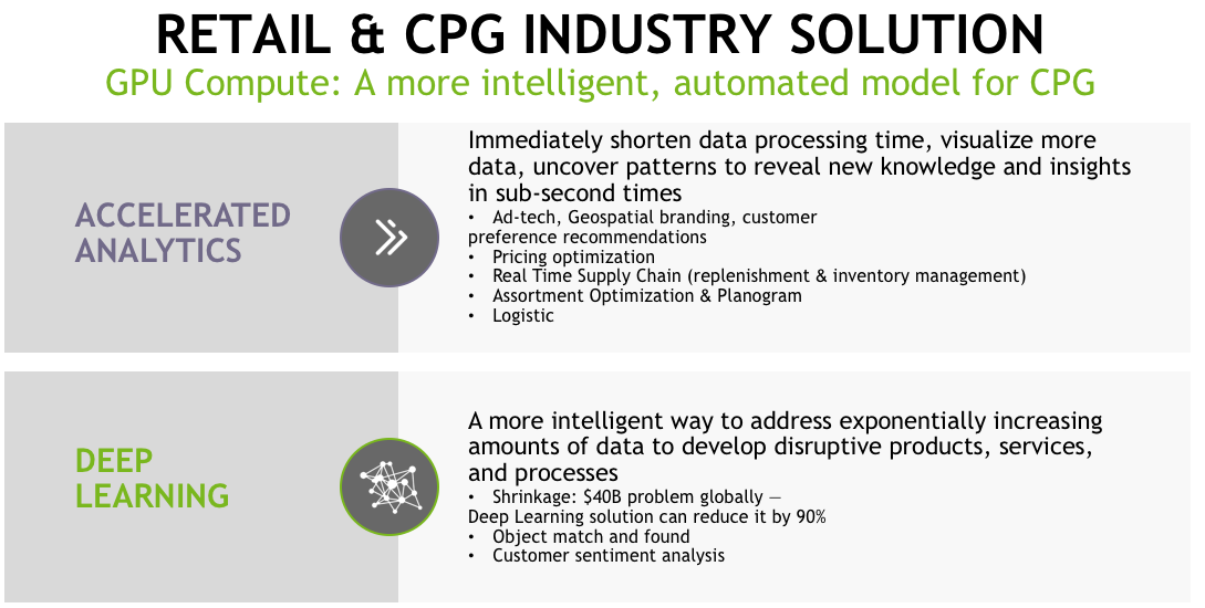 Retail & CPG Industry Solution