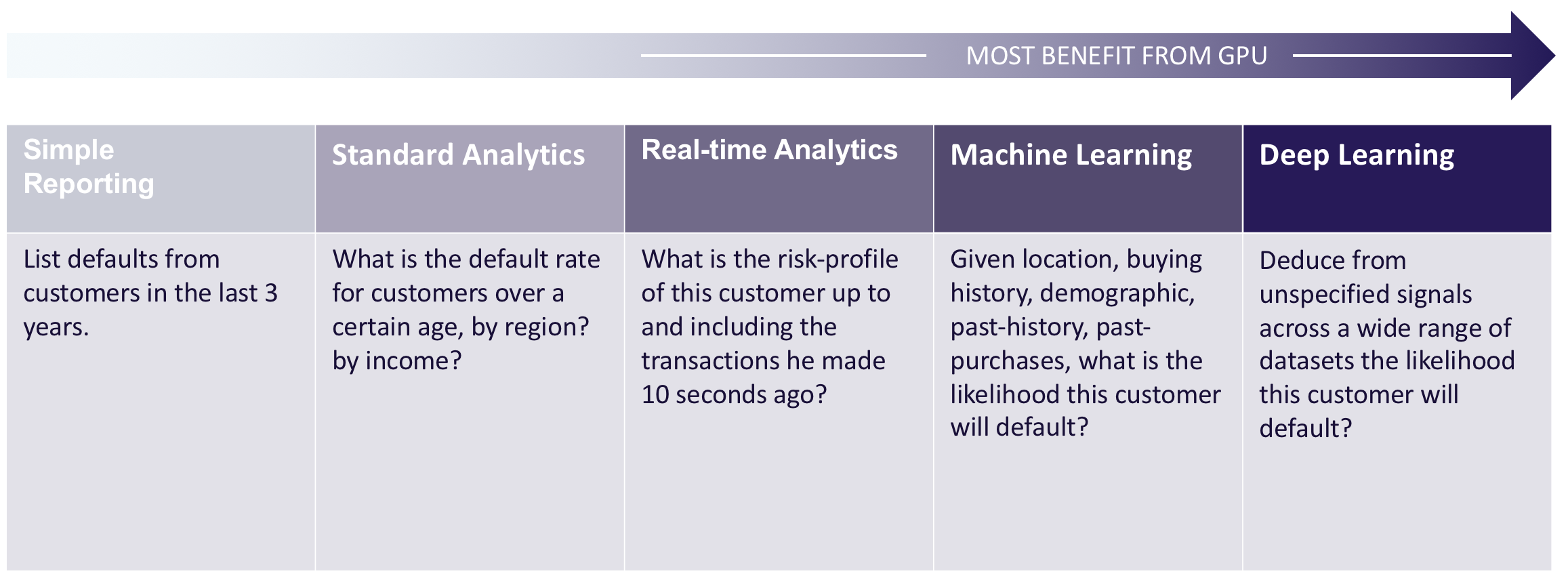 Progressive Value of GPU in Analytics