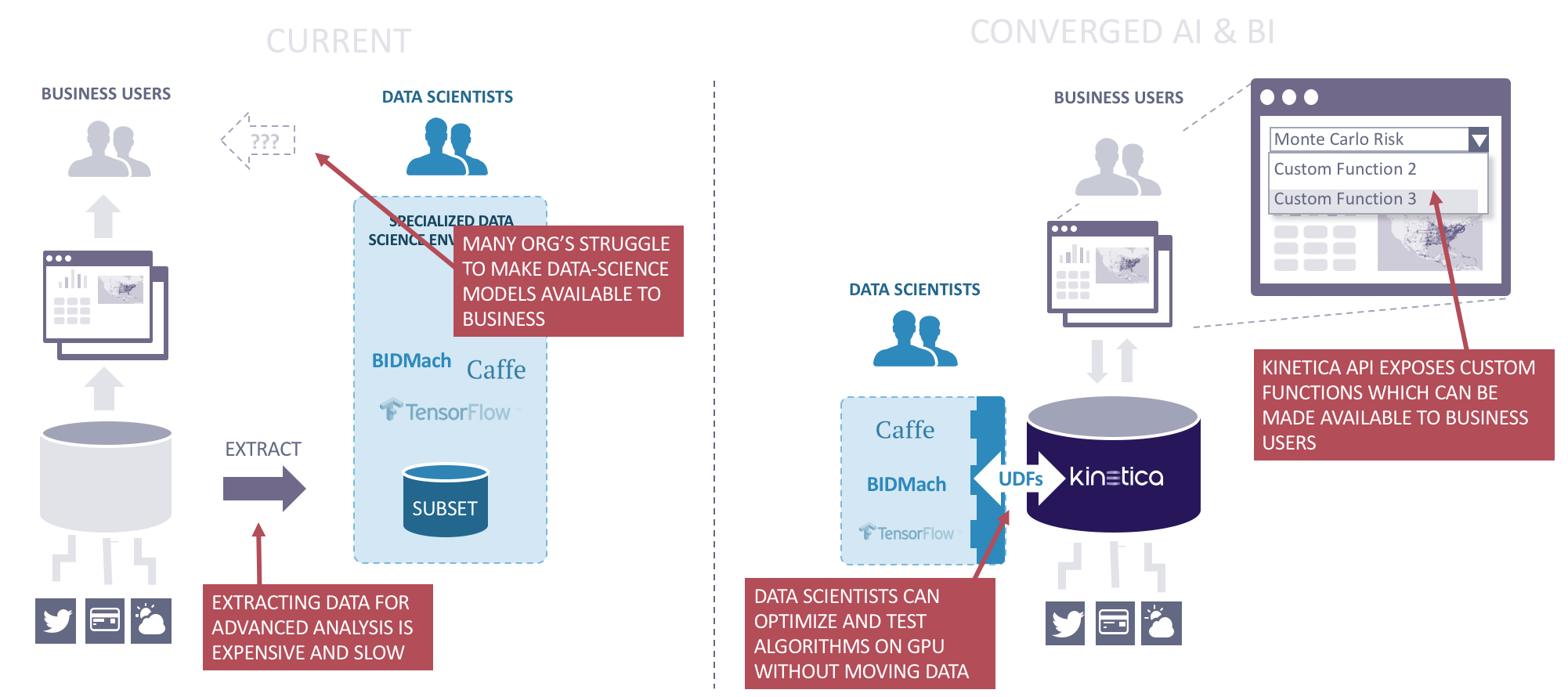 Converged AI and BI