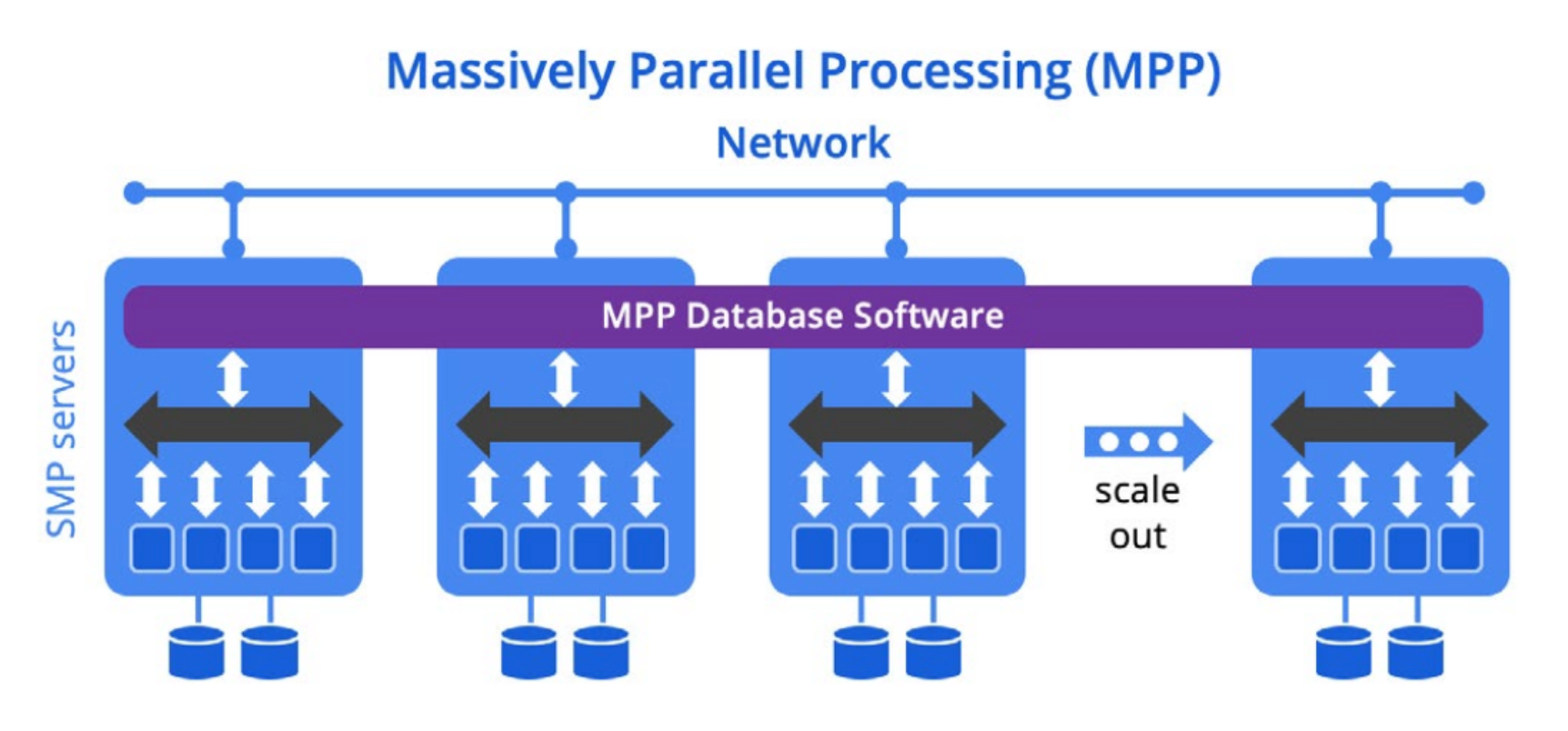 Distributed Architecture