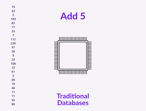Database systems have evolved alongside CPUs and use sequential processing to work through tasks one after the other.