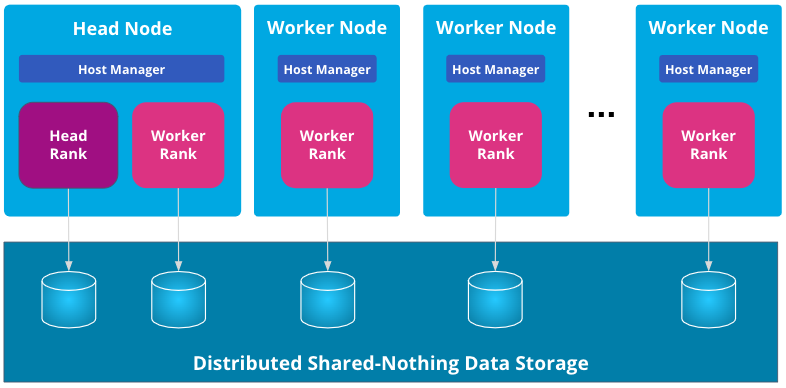 Distributed Ingest