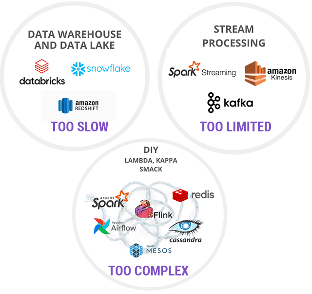 Too Slow, Too Limited, Too Complex Stream processors lack sophistication, batch processing in data warehouses is too slow, and assembling a variety of piecemeal technologies to build real-time systems becomes complex fast.