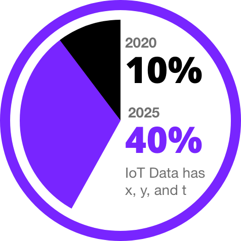 10-40-pie-chart By 2025, projections suggest 40% of connected IoT devices will be capable of sharing their location, up from 10% in 2020 - Deloitte