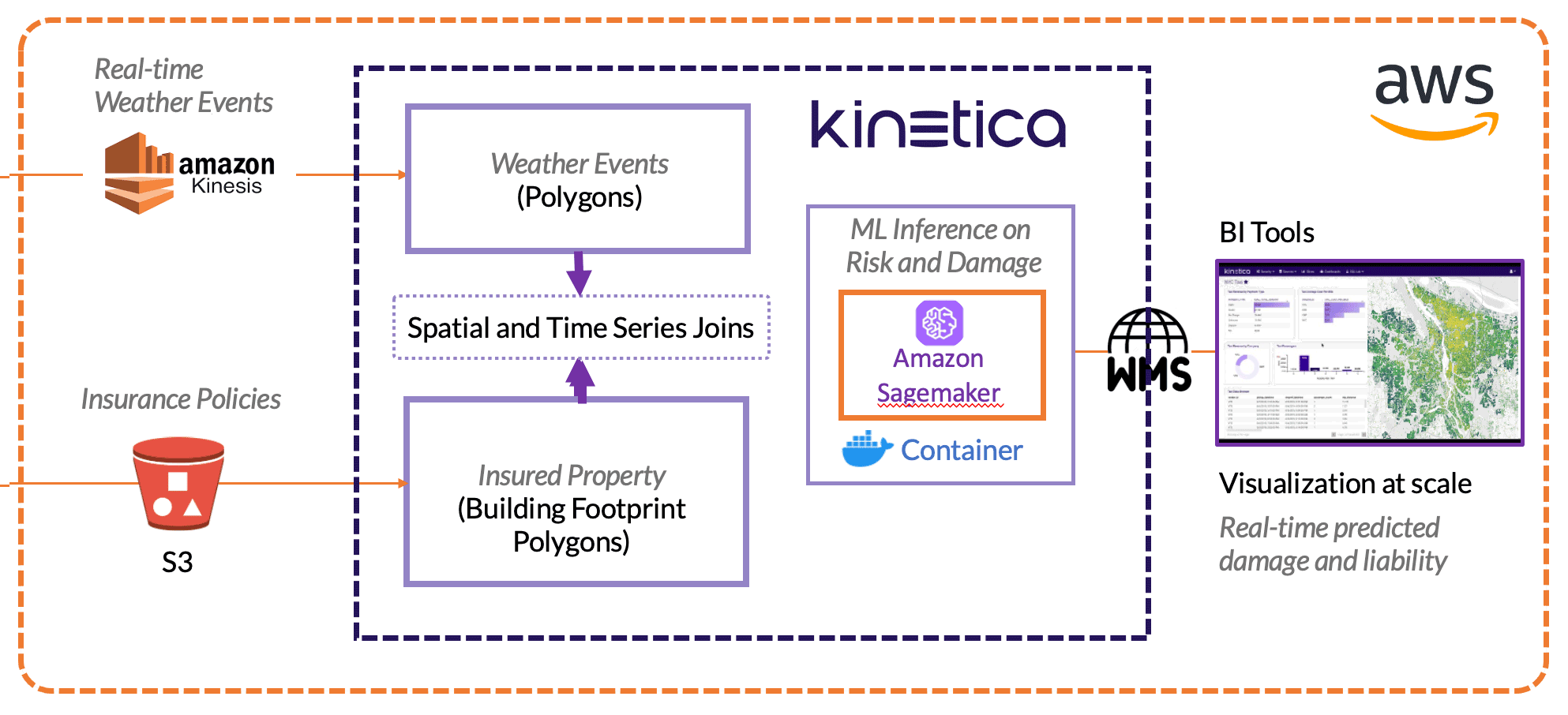 Architecture Diagram for Insurance Analytics Architecture Diagram for Insurance Analytics